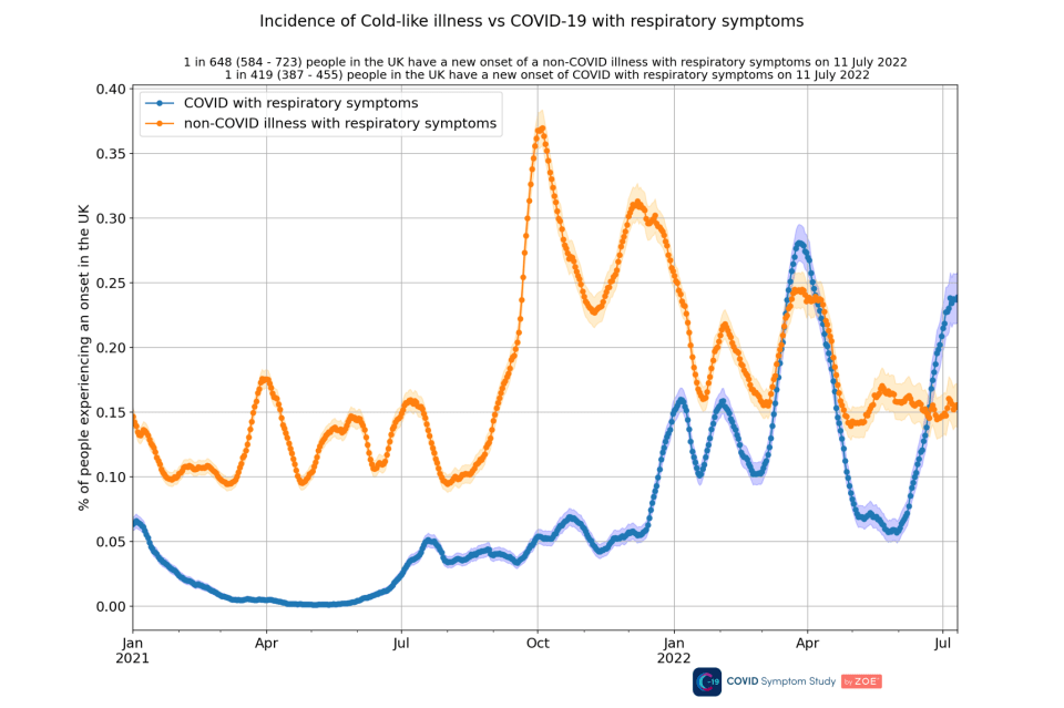 This graph shows the percentage of people in the UK who have cold-like symptoms who are positive for Covid (blue), and negative (orange)