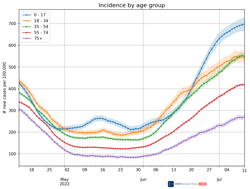 Covid cases are rising in all age groups