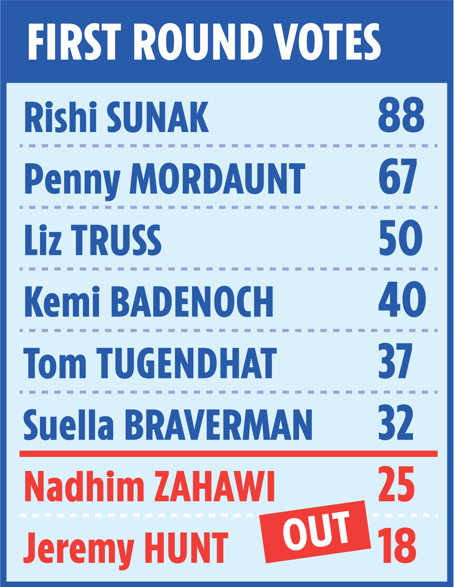 How Tory MPs voted in the first round