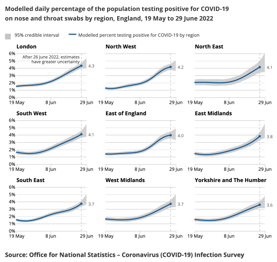 Case rates were highest in London and the North of England last week