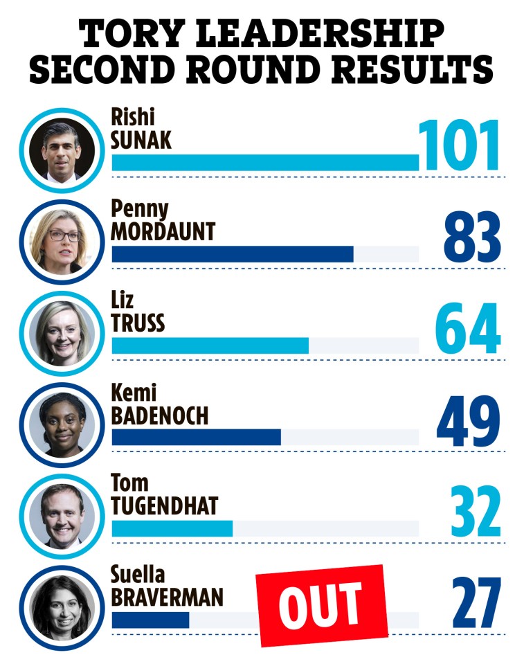 The results of the second ballot