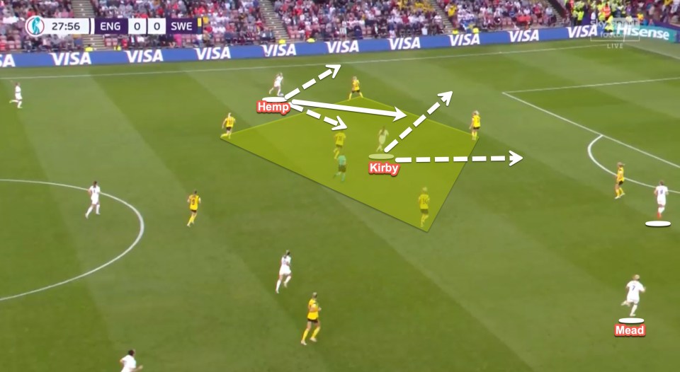 As Lauren Hemp receives the ball wide on the left for England she is outside the Swedish right-back. Her positioning to receive wide opens up the inside channel and Fran Kirby was aggressive in making forward runs to access that space