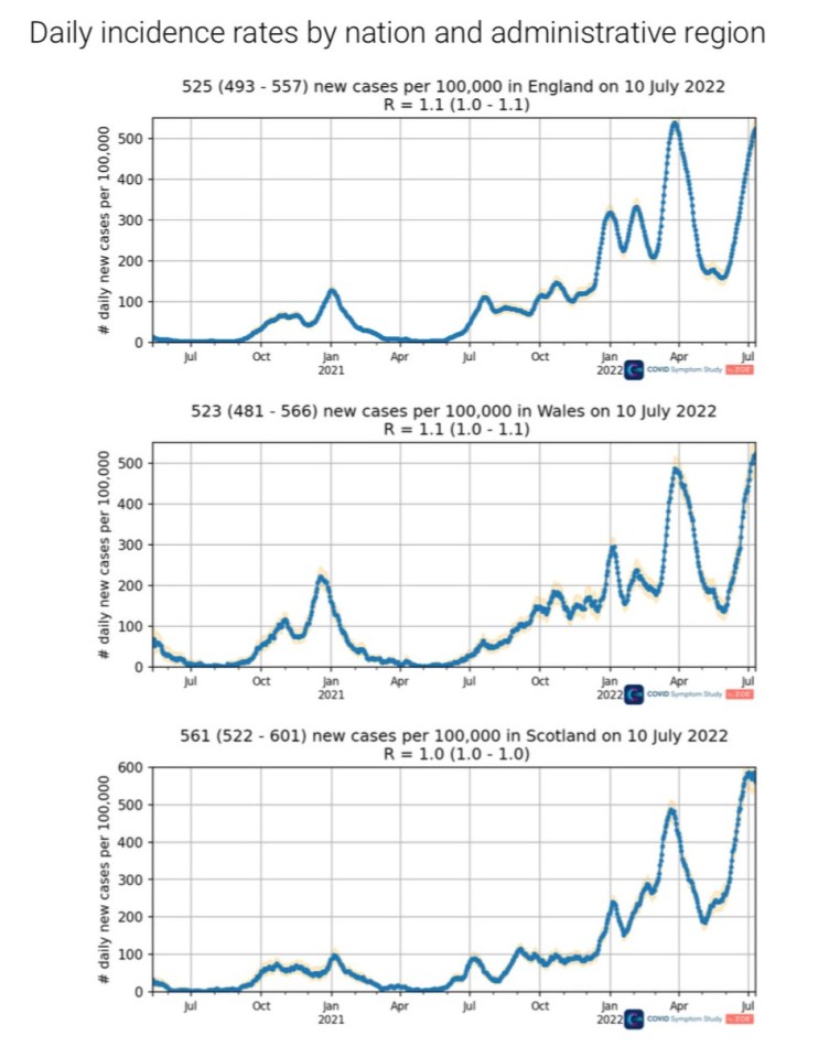 Record high numbers of people are getting Covid each day, ZOE predicts