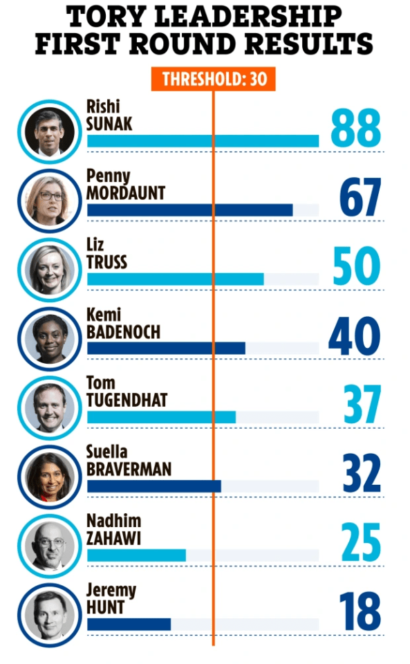 The results of yesterday's ballot