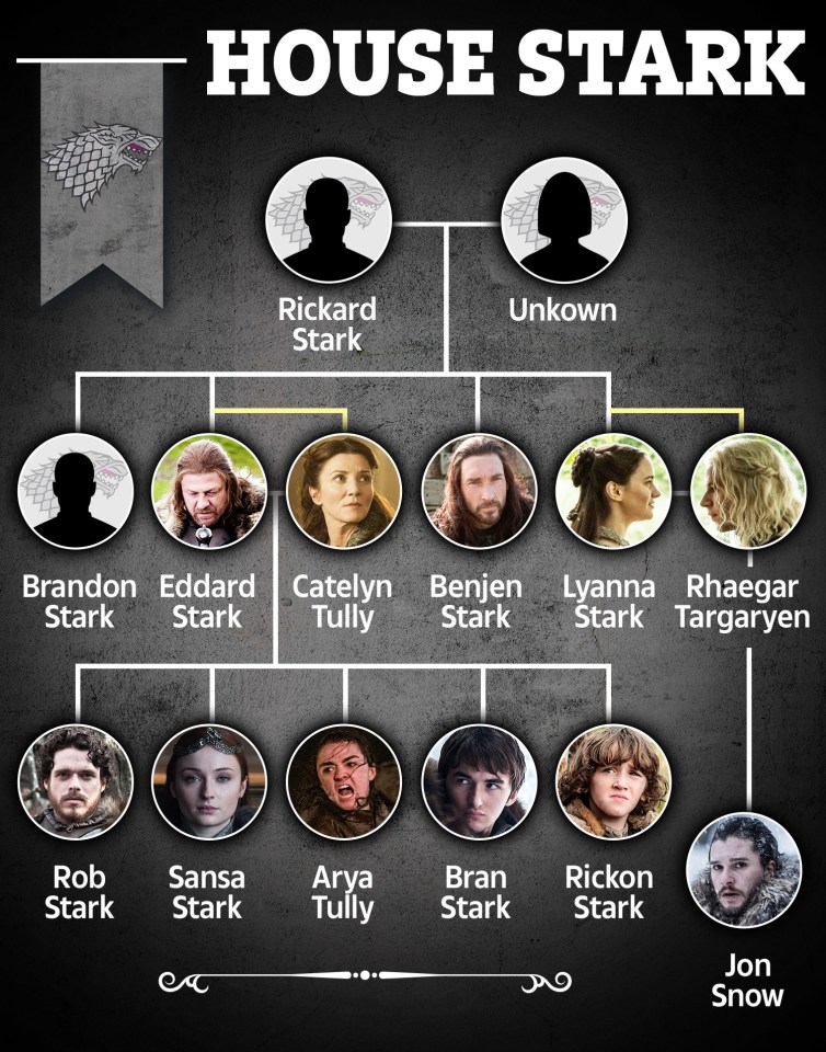 The famous Game of Thrones Stark family tree