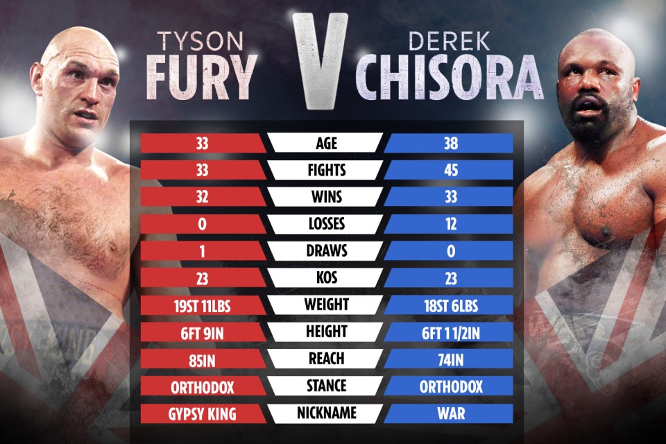 How Fury and Chisora stack up ahead of a possible trilogy