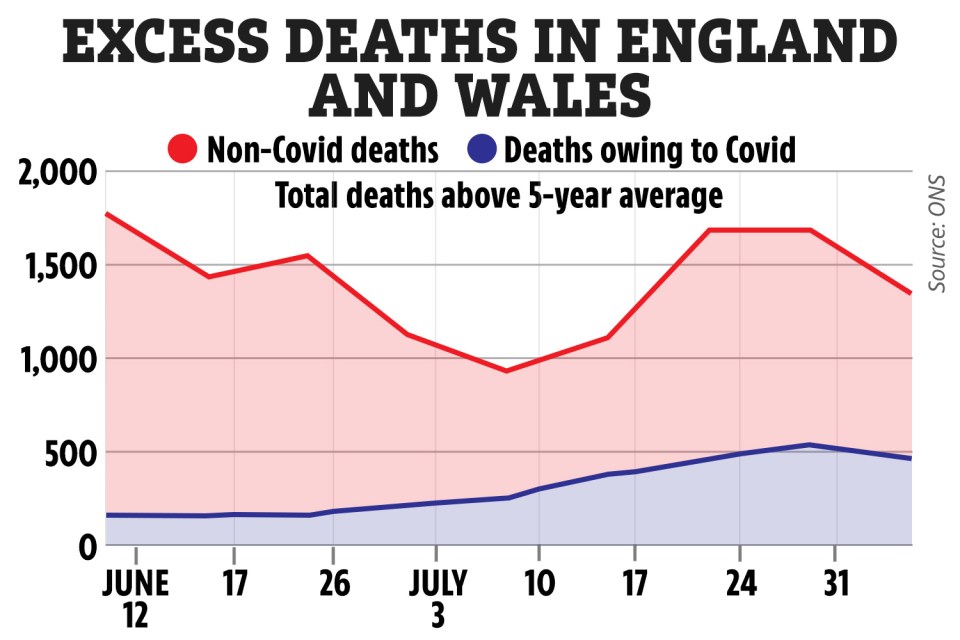 Deaths are still above the five-year average, but only a small proportion are deaths involving Covid