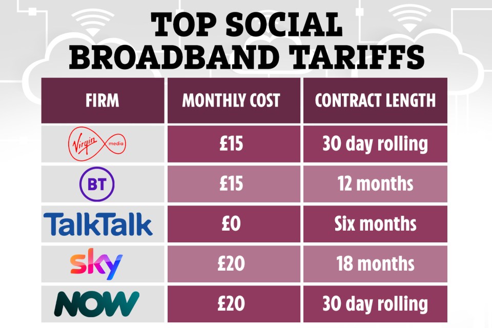 Millions could save hundreds by switching to a social broadband tariff