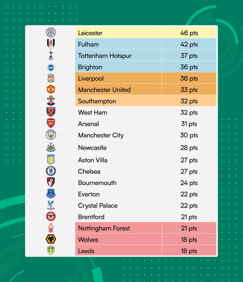 Leicester mirrored their 2016 heroics by topping the league