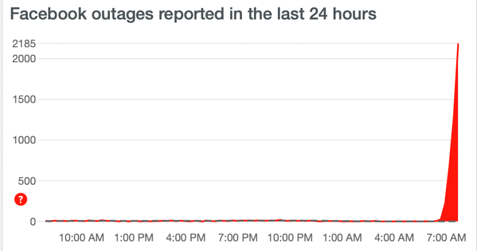 Thousands of users complained about issued with Facebook on Wednesday