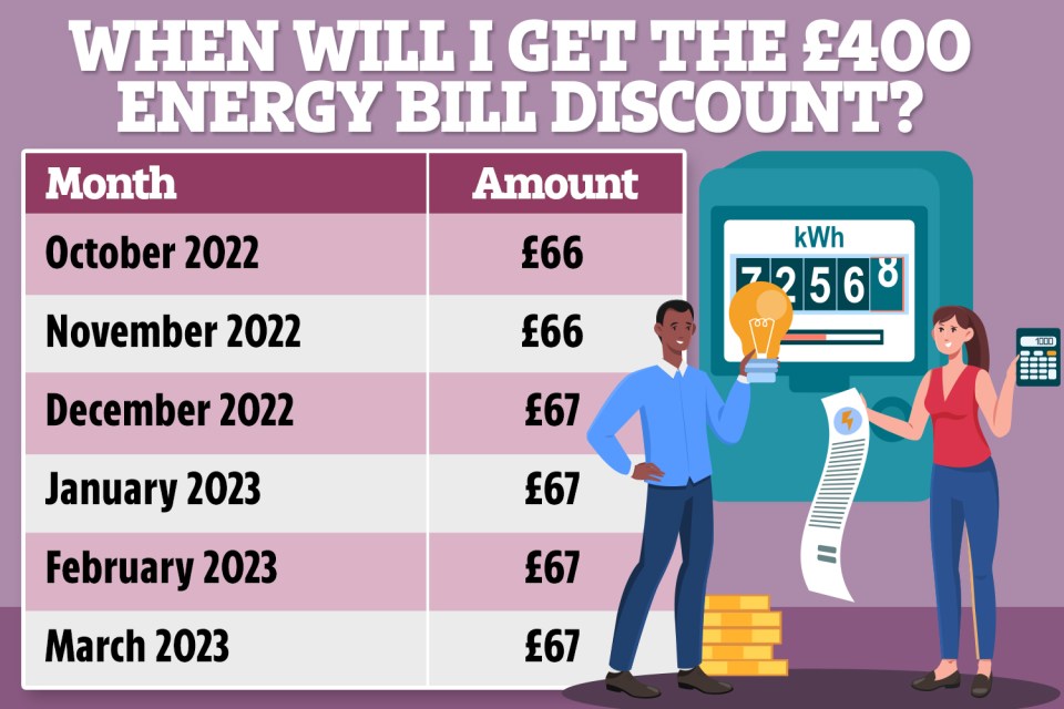 The £400 energy bill discount will be split across six payments