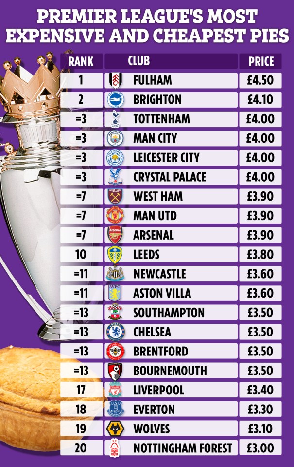 The price of pies up and down the Premier League