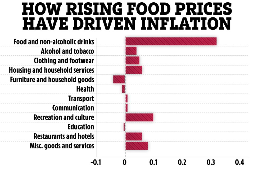 Contributions to change inflation rates – rising food prices were the biggest driver