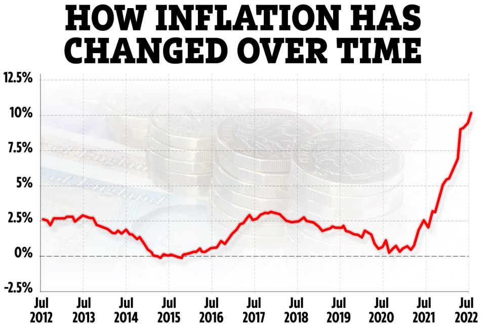 How inflation has changed over time to reach 10.1% in July 2022