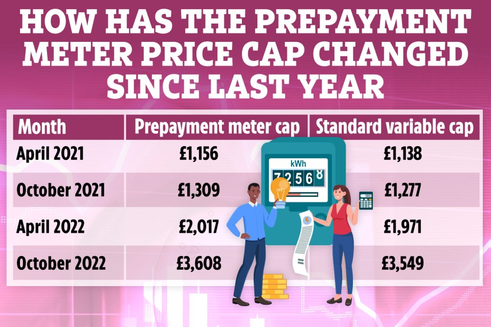 The prepayment meter price cap has increased by 212% since October 2021