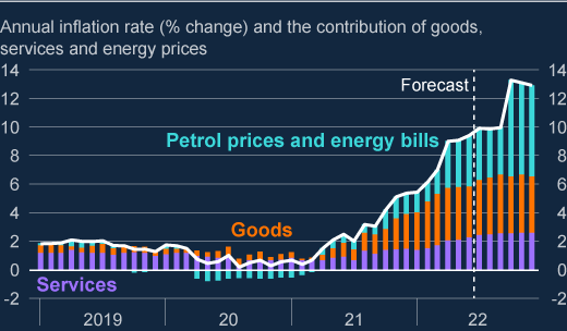 Petrol prices and energy bills are pushing inflation to record highs