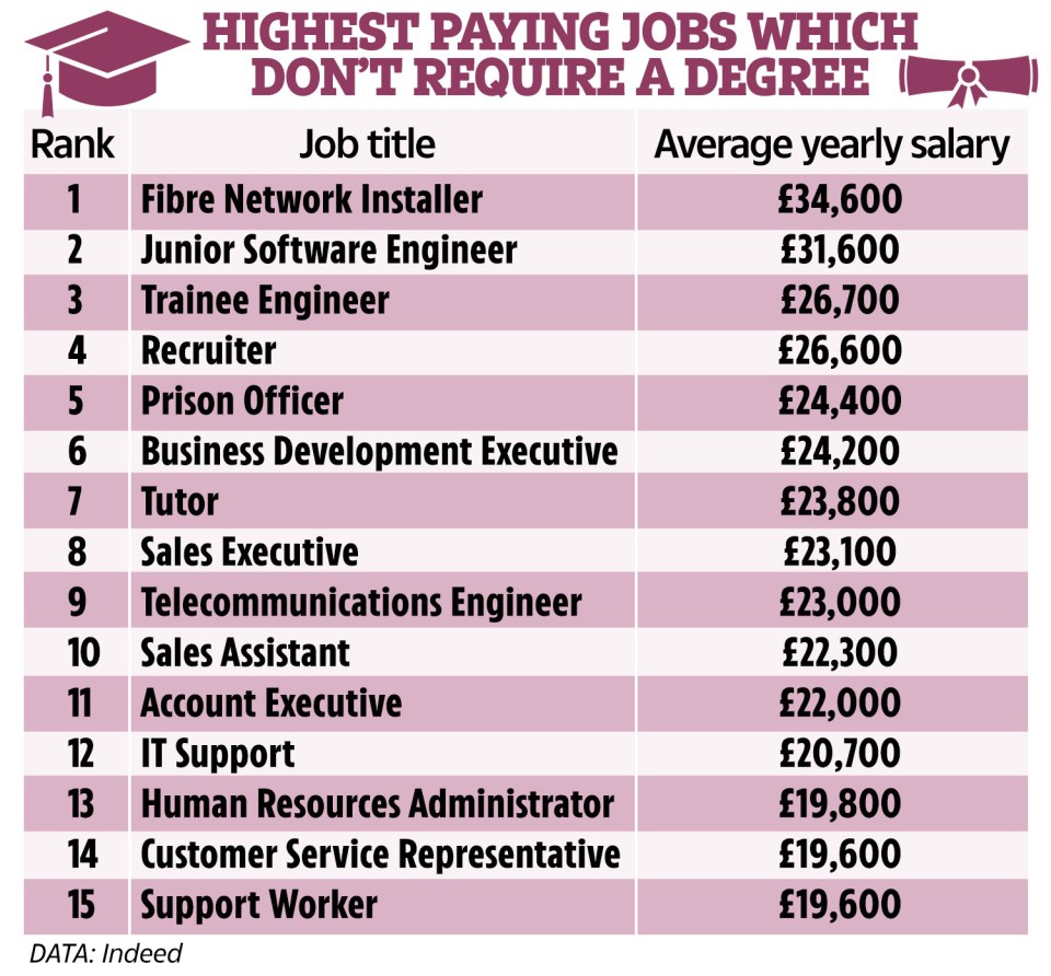 Here are some of the best paying jobs that don't require a degree.