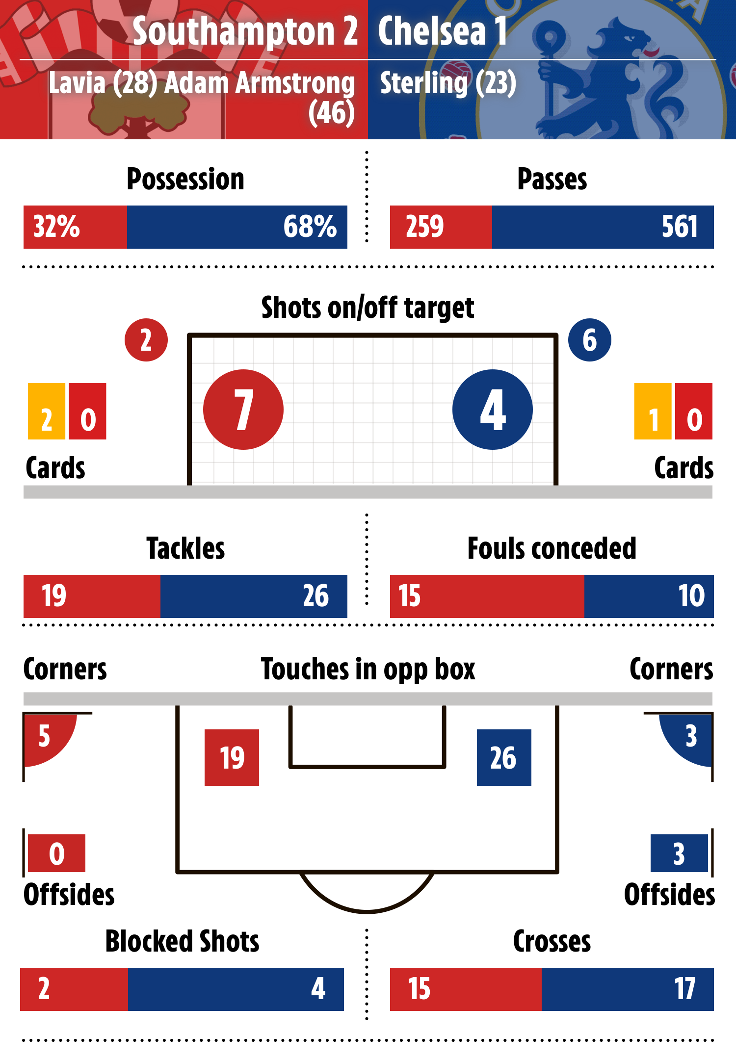 Chelsea dominated possession but were beaten by Southampton