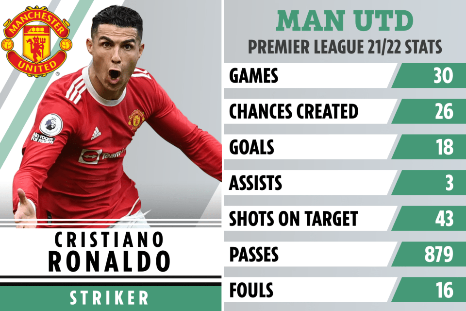 Ronaldo enjoyed a successful return to Man Utd last season