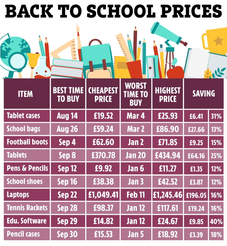 Back to school supplies can be expensive but shopping at the right time could save cash