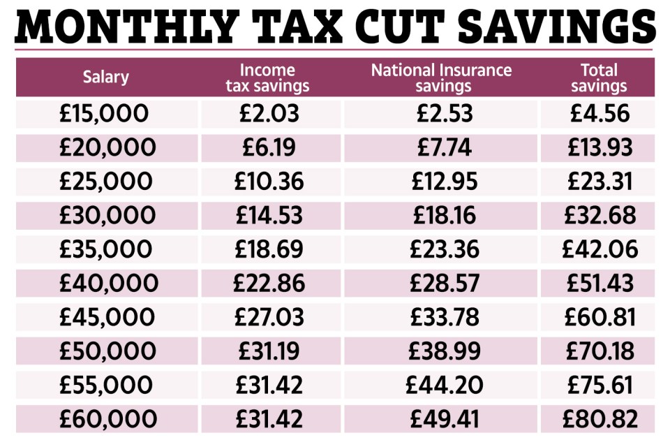 The amount of money you will save will depend on your monthly earnings