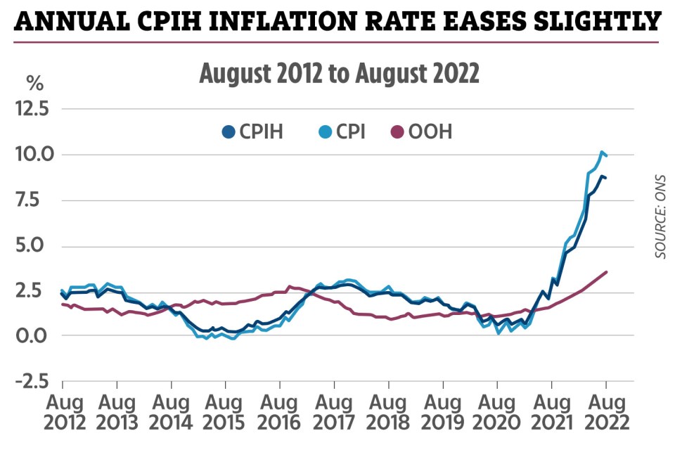 Inflation hit 9.9% in August, new figures from the ONS show