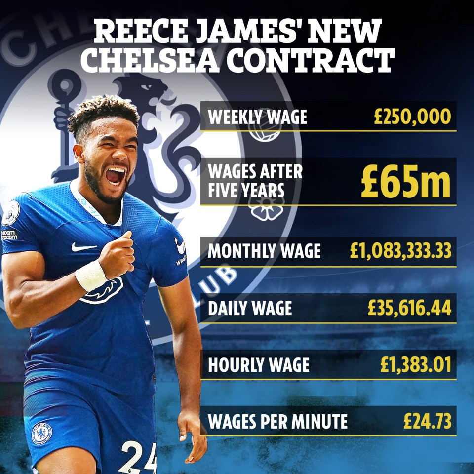 A breakdown of Reece James' new bumper deal