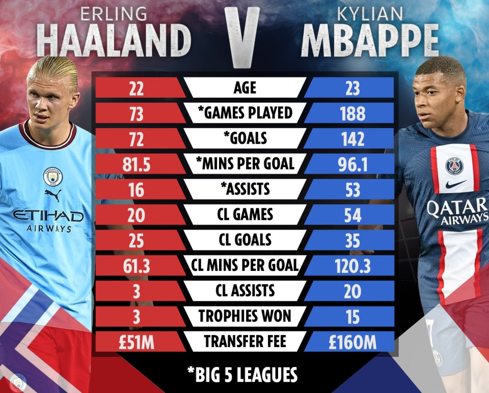 How Erling Haaland and Kylian Mbappe compare