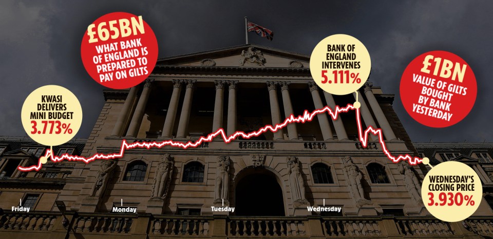 UK gilt yields shot up after the mini-budget