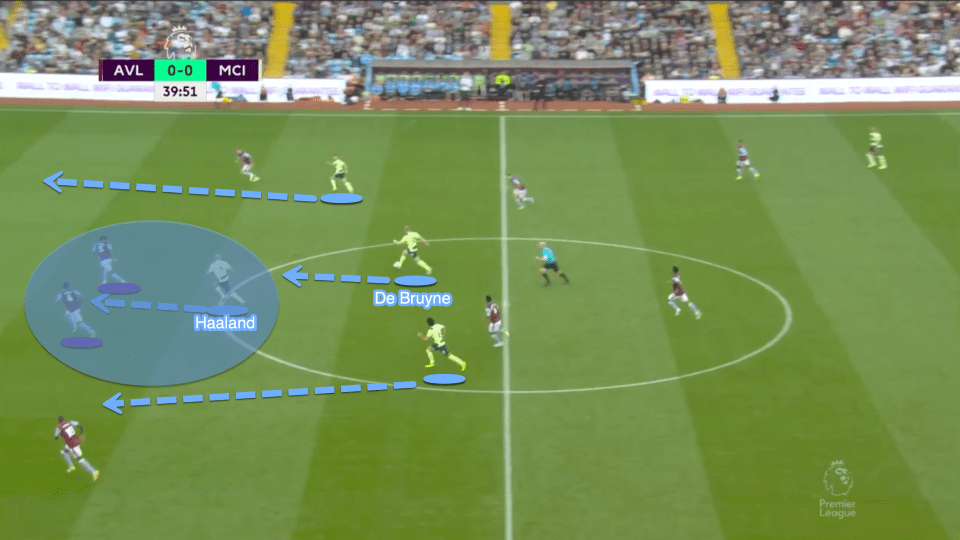 The Aston Villa defenders are forced backwards by the presence of Haaland. They are terrified by the presence of the Norwegian striker and instead of holding the line and looking to make a challenge they give up space quickly to the City attack