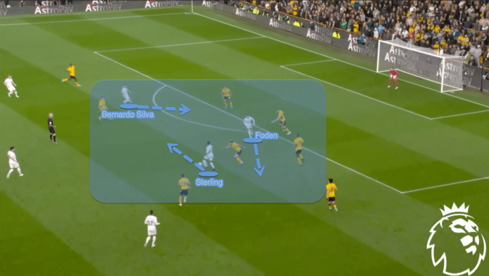 Last season, against Wolves, City are in the attacking phase and they have Foden, Sterling and Bernardo Silva all positioned centrally. The key thing for City is that they were so fluid and flexible in the attack so there was rarely one fixed striker