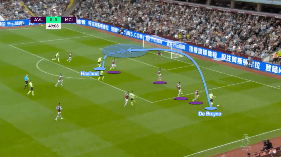 This time the cross originated from further out and Haaland isolated a single defender at the far post. There is simply no contest from these areas when Haaland is able to attack a cross in space