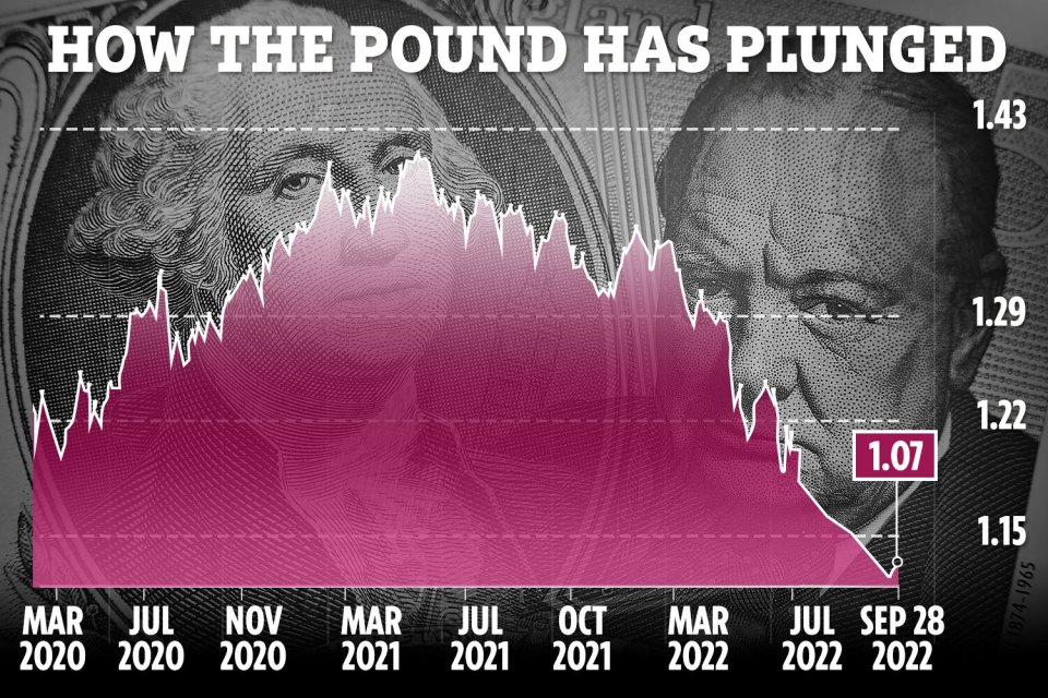 Following the Mini-Budget on Friday the Pound dramatically fell