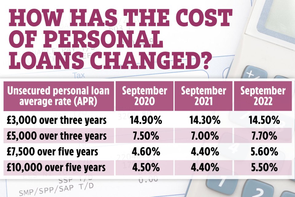 The average annual rate of interest for loans of £7,500 have reached a six year high