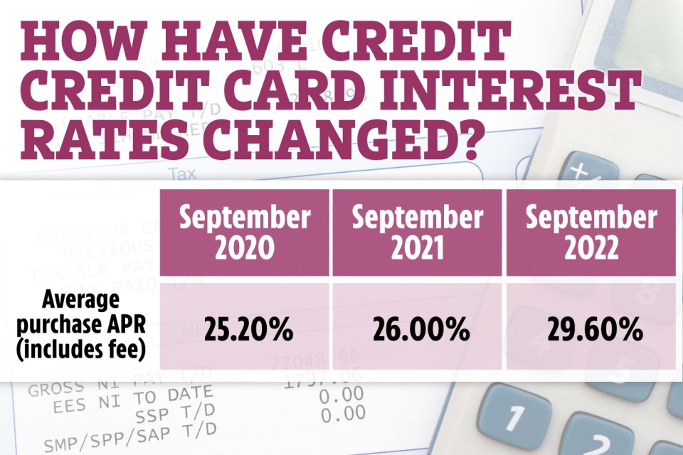 Credit card APR's have reached record highs in September 2022