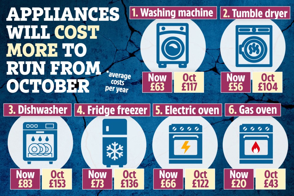 Which? analysts have crunched the numbers to show how much more households will pay from October