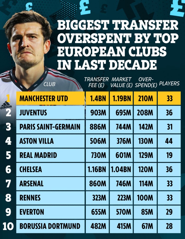 Five Premier League clubs make up the top ten in Europe