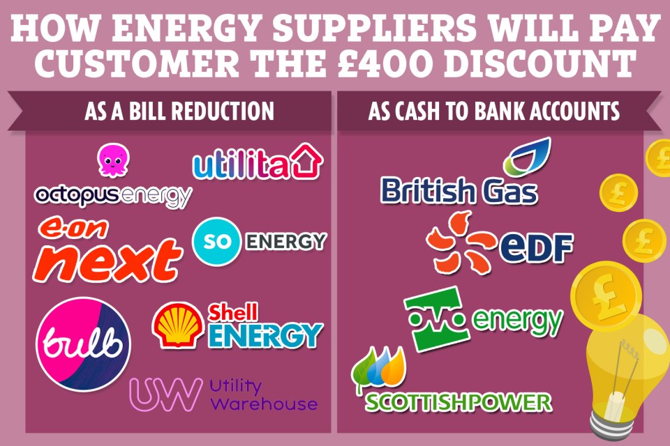 The way you'll be paid the discount will depend on who your energy supplier is