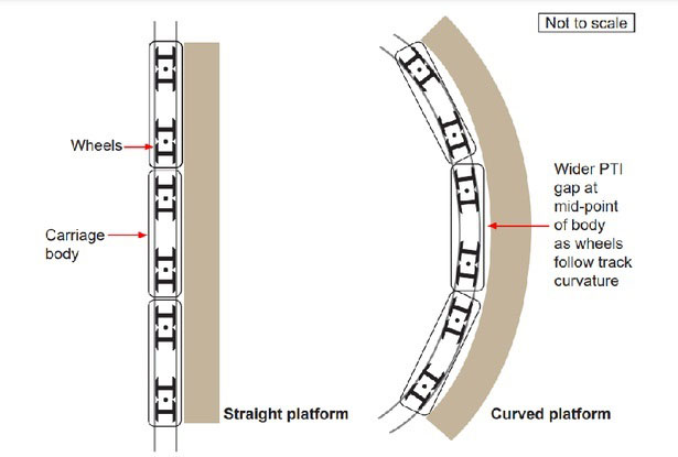 The jury was shown a diagram to explain why a large gap appears on a curved platform