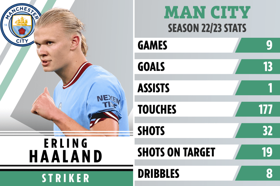 Erling Haaland has been in amazing form at Man City