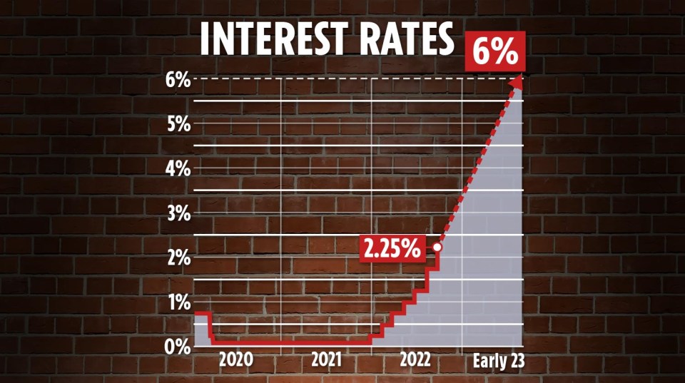 Interest rates are heading towards six per cent next year