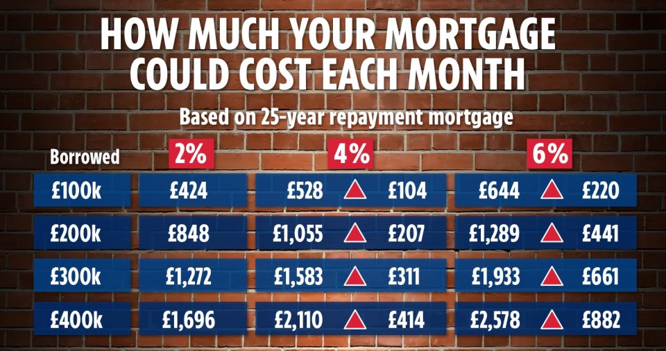 Homeowners face having to find thousands of pounds extra a year to pay their mortgage