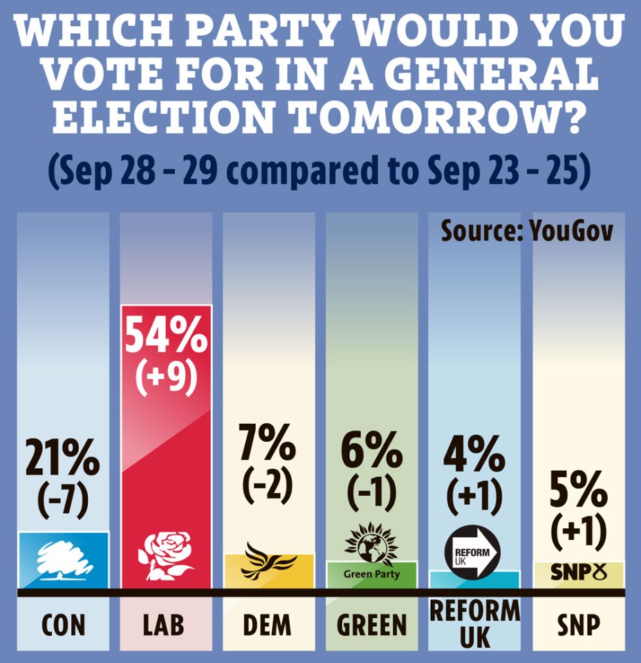 One poll last week suggested Labour has taken a 33-point poll lead over the Tories