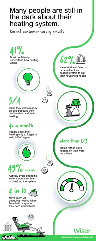 A survey of 2,000 found 63 per cent of people who have boilers, 41 per cent don't know how they work