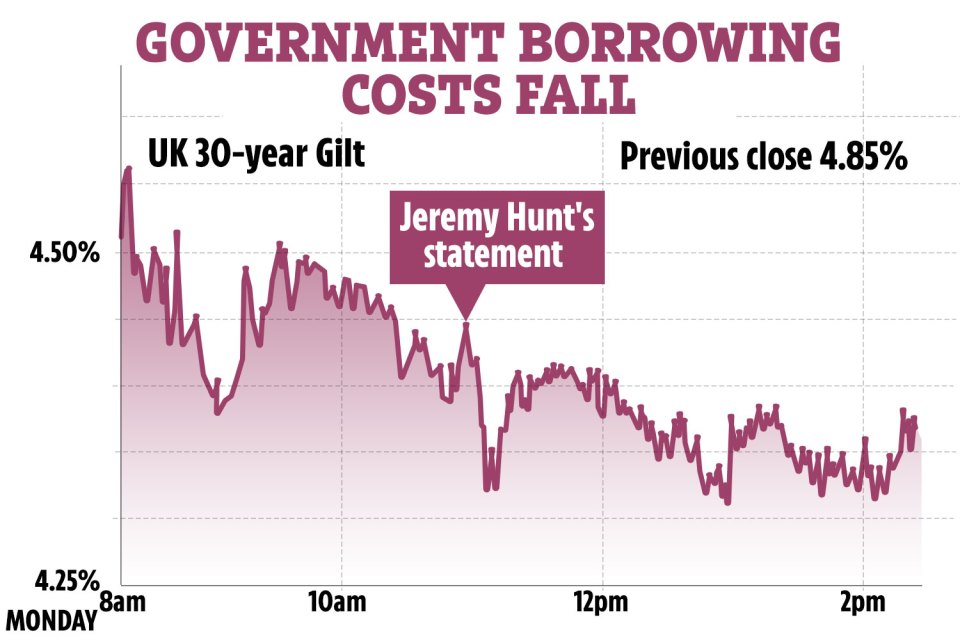 The value of government bonds strengthened as Jeremy Hunt made his announcements