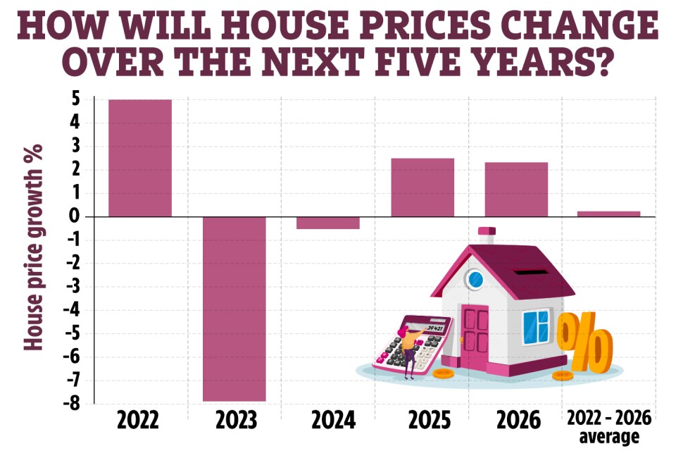 A fall in house prices is predicted in 2023 followed by stagnant years