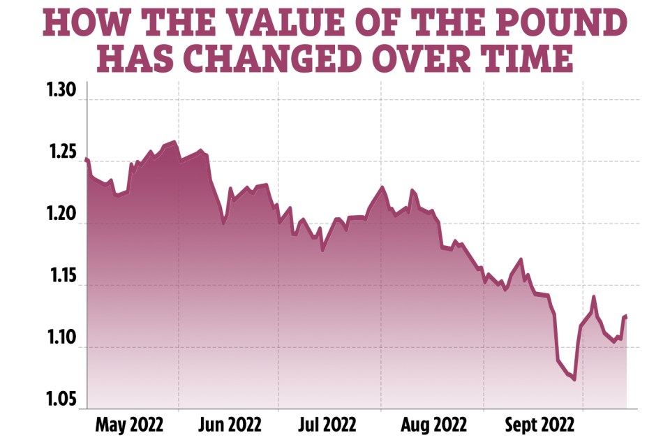 The pound was up after the dramatic statement by the new Chancellor