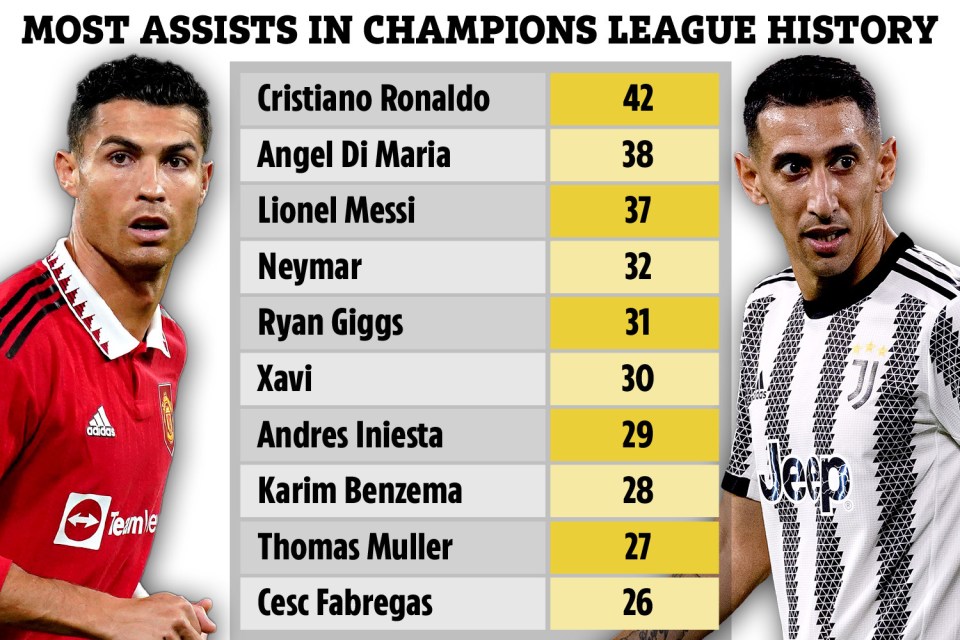 The top 10 assisters in Champions League history