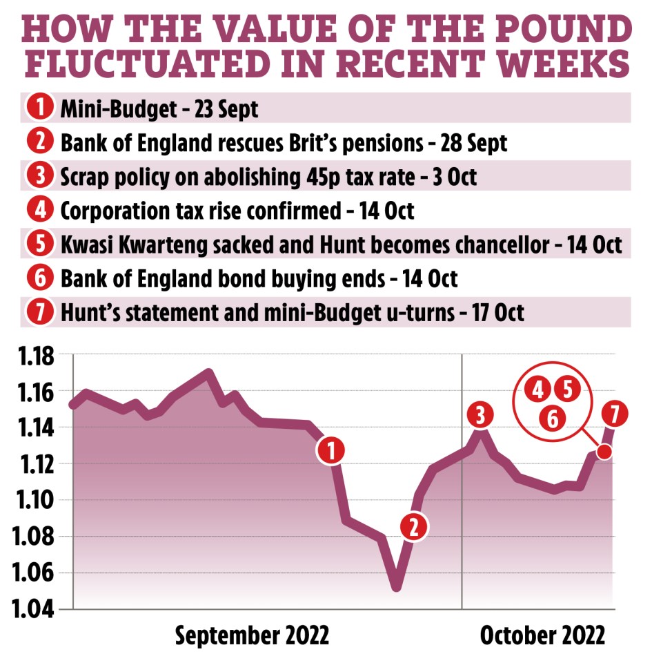 Sterling had plunged to a historic low after September 23 mini Budget