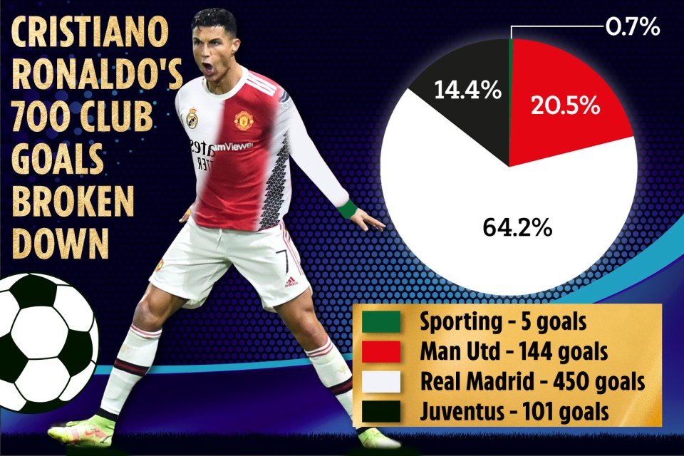 Just 20 per cent of Ronaldo's goals came at Man Utd